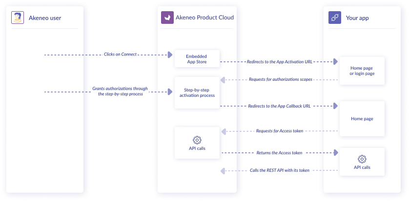 Schéma OAuth flow